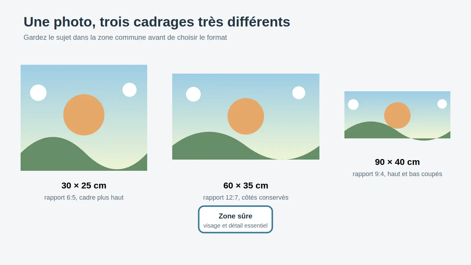 Comparaison du cadrage d’une même photo aux formats 30 × 25, 60 × 35 et 90 × 40 cm